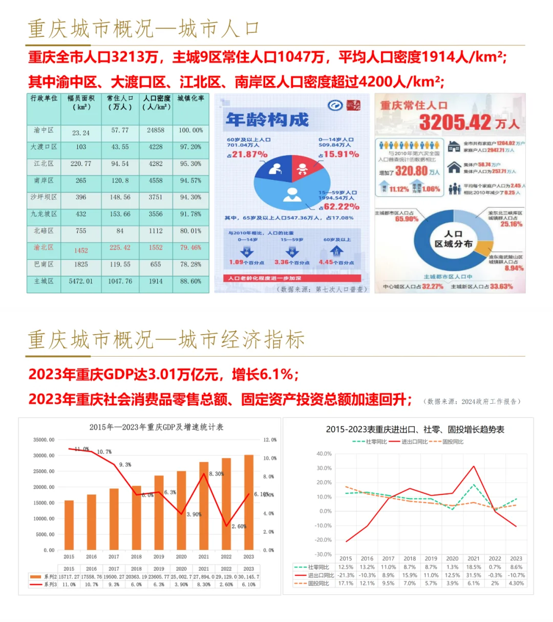 商业项目市场调研及城市调研报告书
