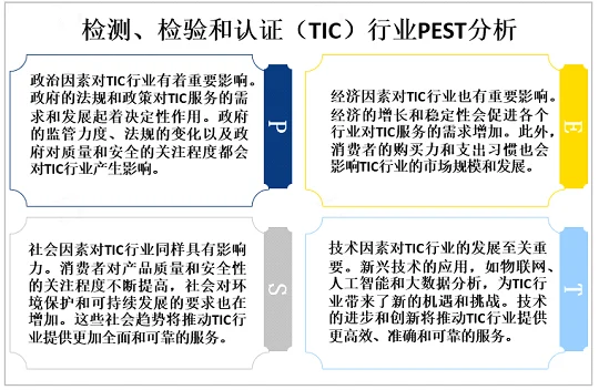 2023年全球检测、检验和认证行业市场分析