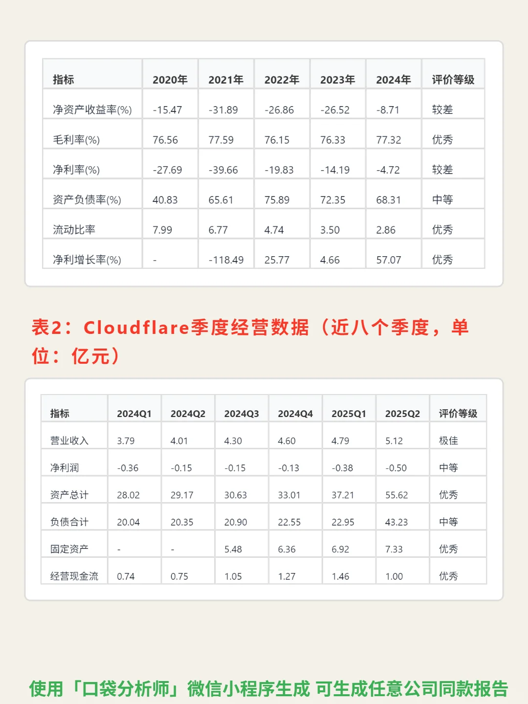Cloudflare Inc-A 4000 字深度研报