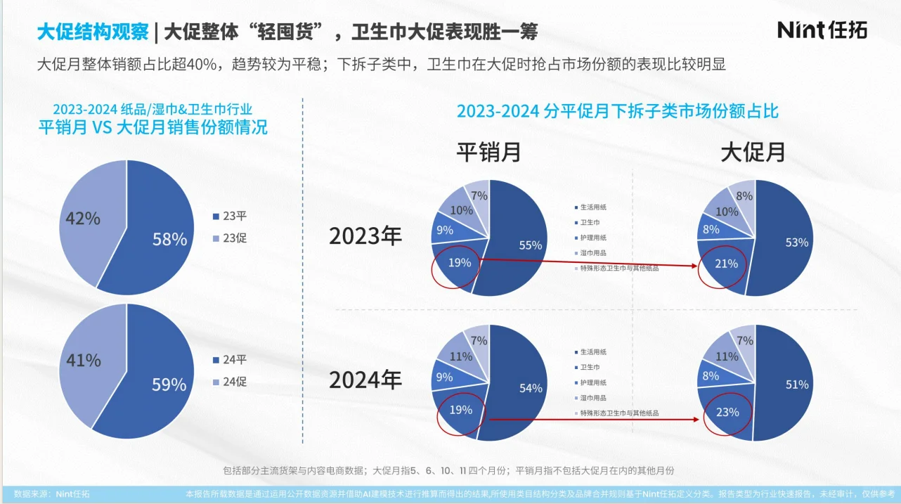 2025纸品&卫生巾行业报告