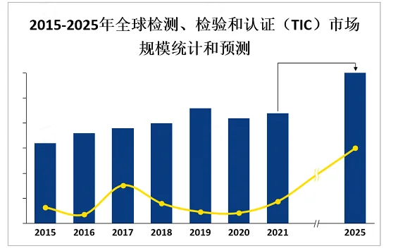 2023年全球检测、检验和认证行业市场分析