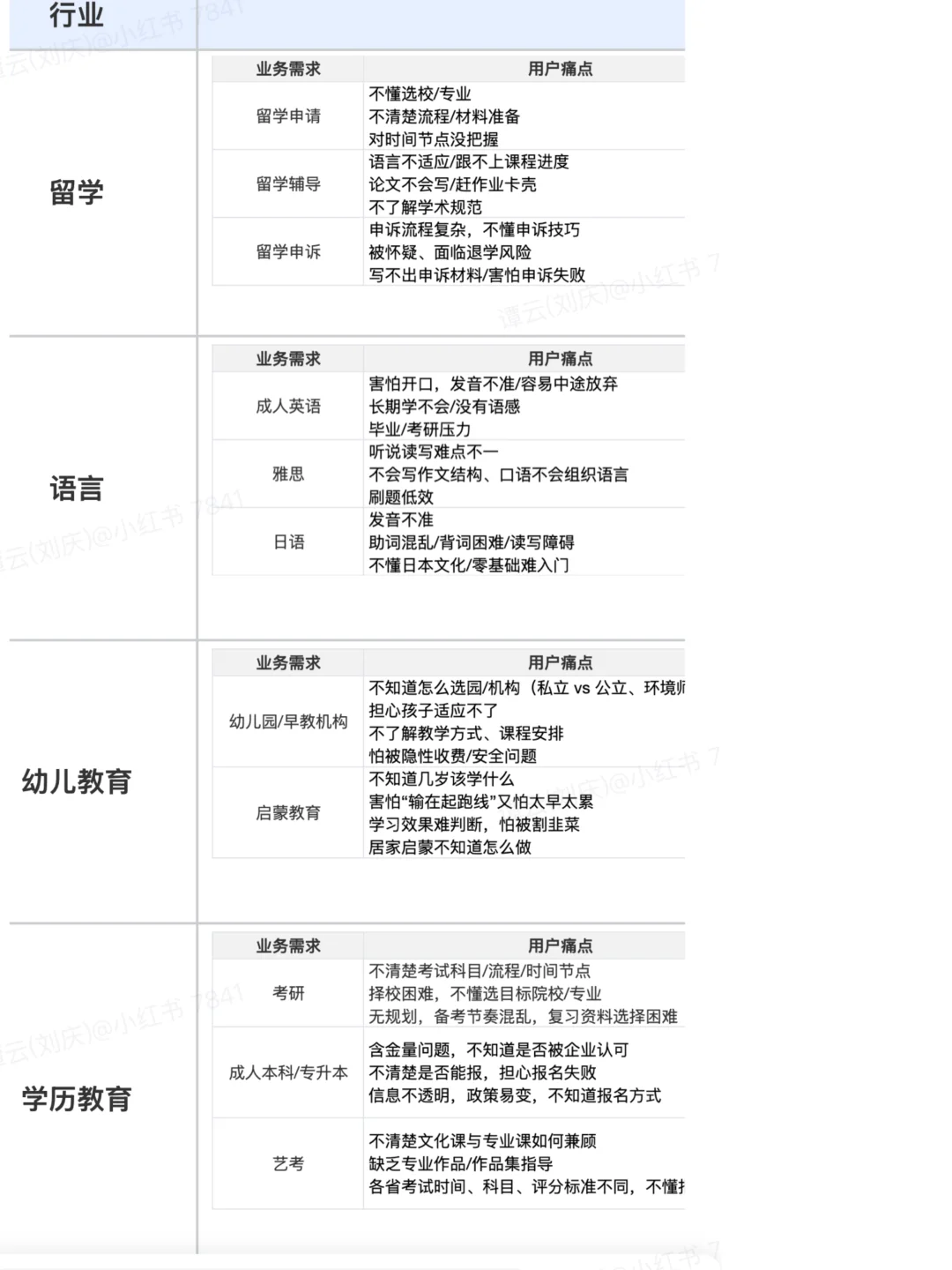 🔥怎样做小红书教育行业的客资基建，它来了