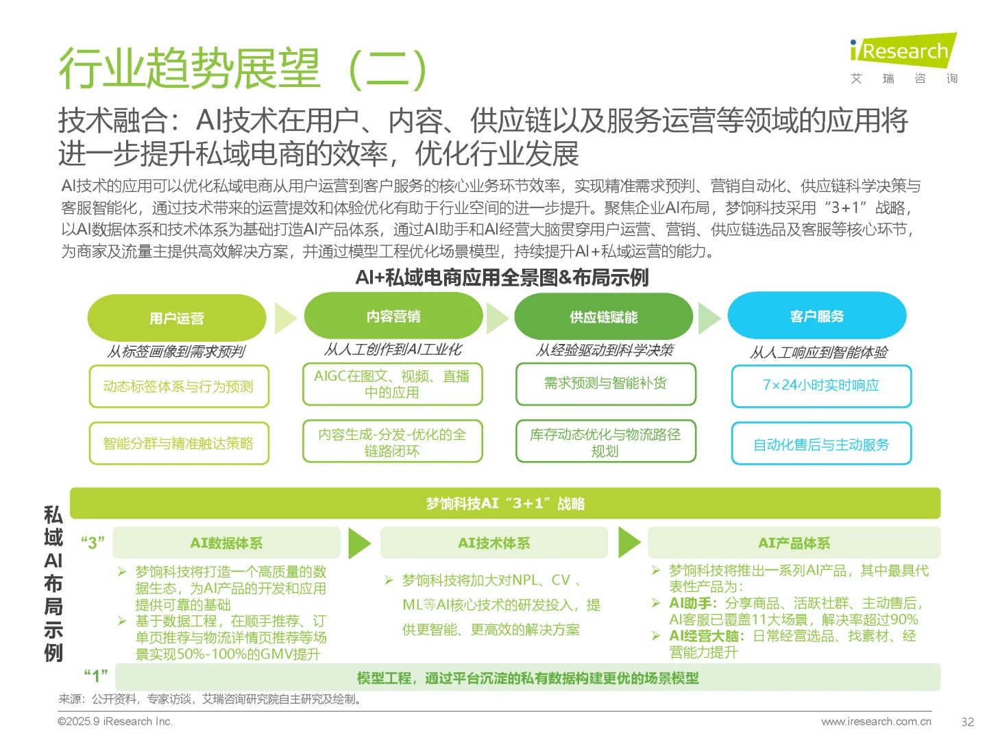 【2025中国私域电商行业趋势白皮书】共36页