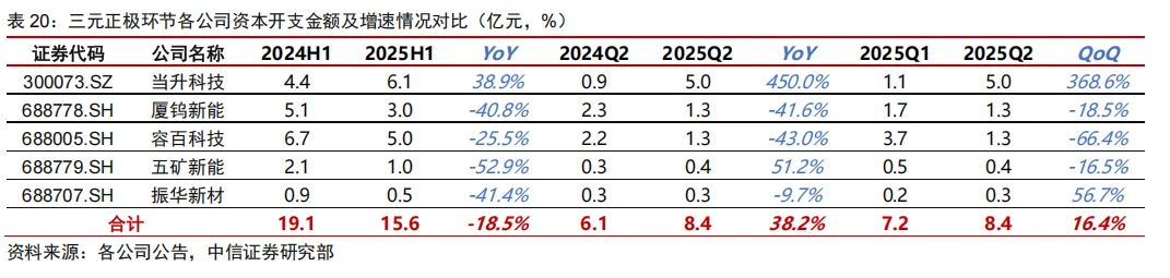 中信证券：电池与能源管理行业2025年中报