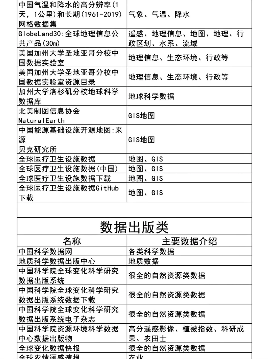 居然还有人找不到论文数据的，我真的会谢❗
