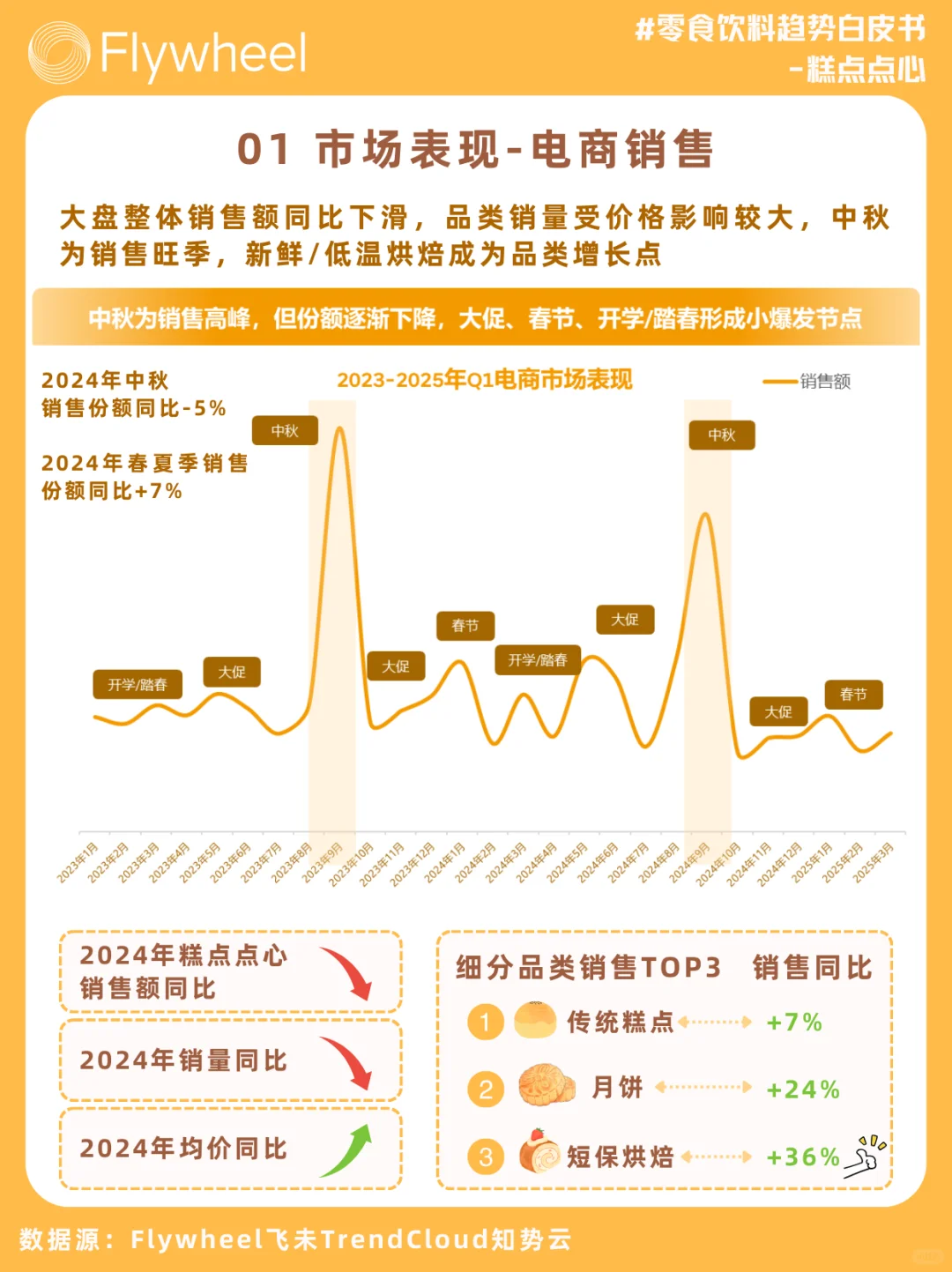 靠涨价也没能止跌的月饼烘焙市场，机会在哪