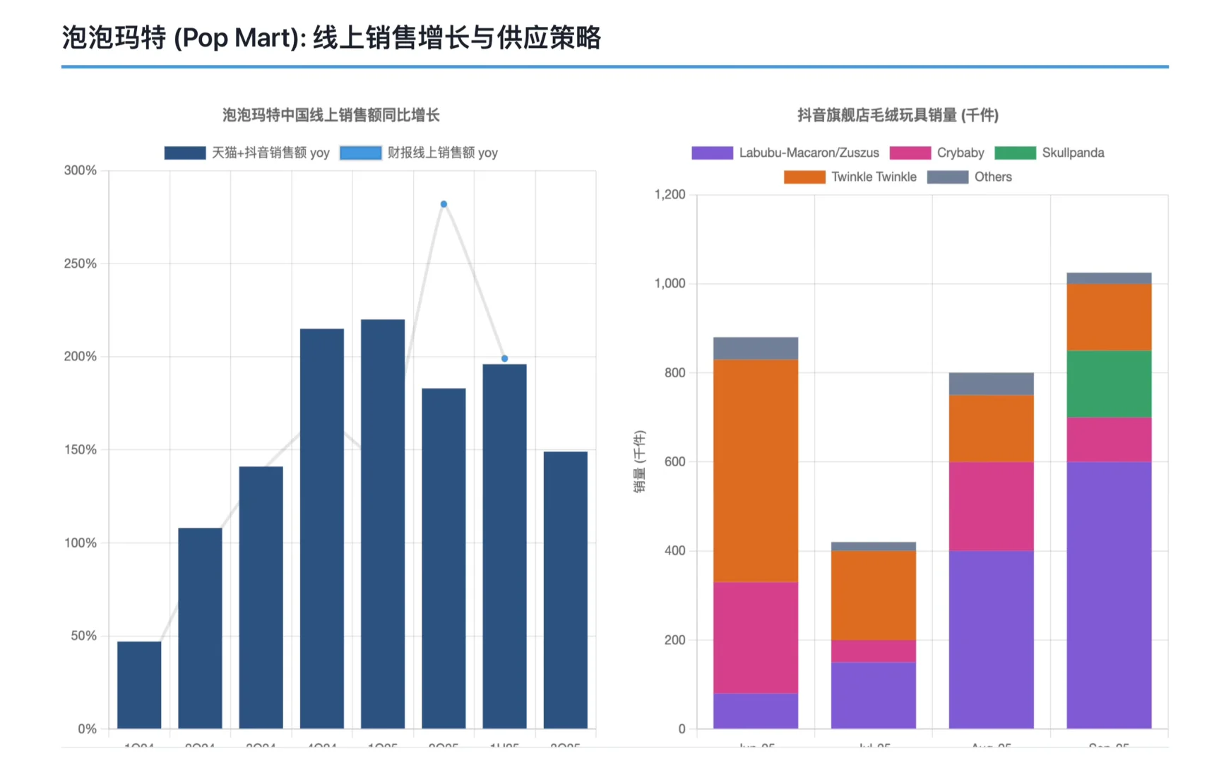 高盛研报,泡泡玛特、名创优品销量报告