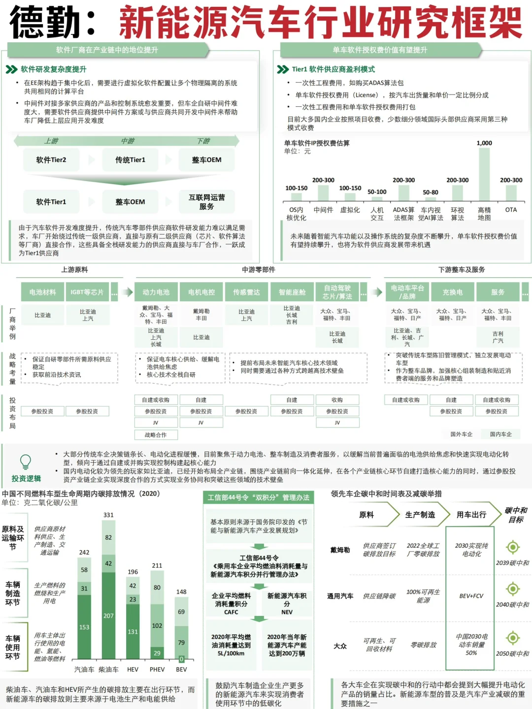 行业报告|新能源汽车行业投研研究|德勤