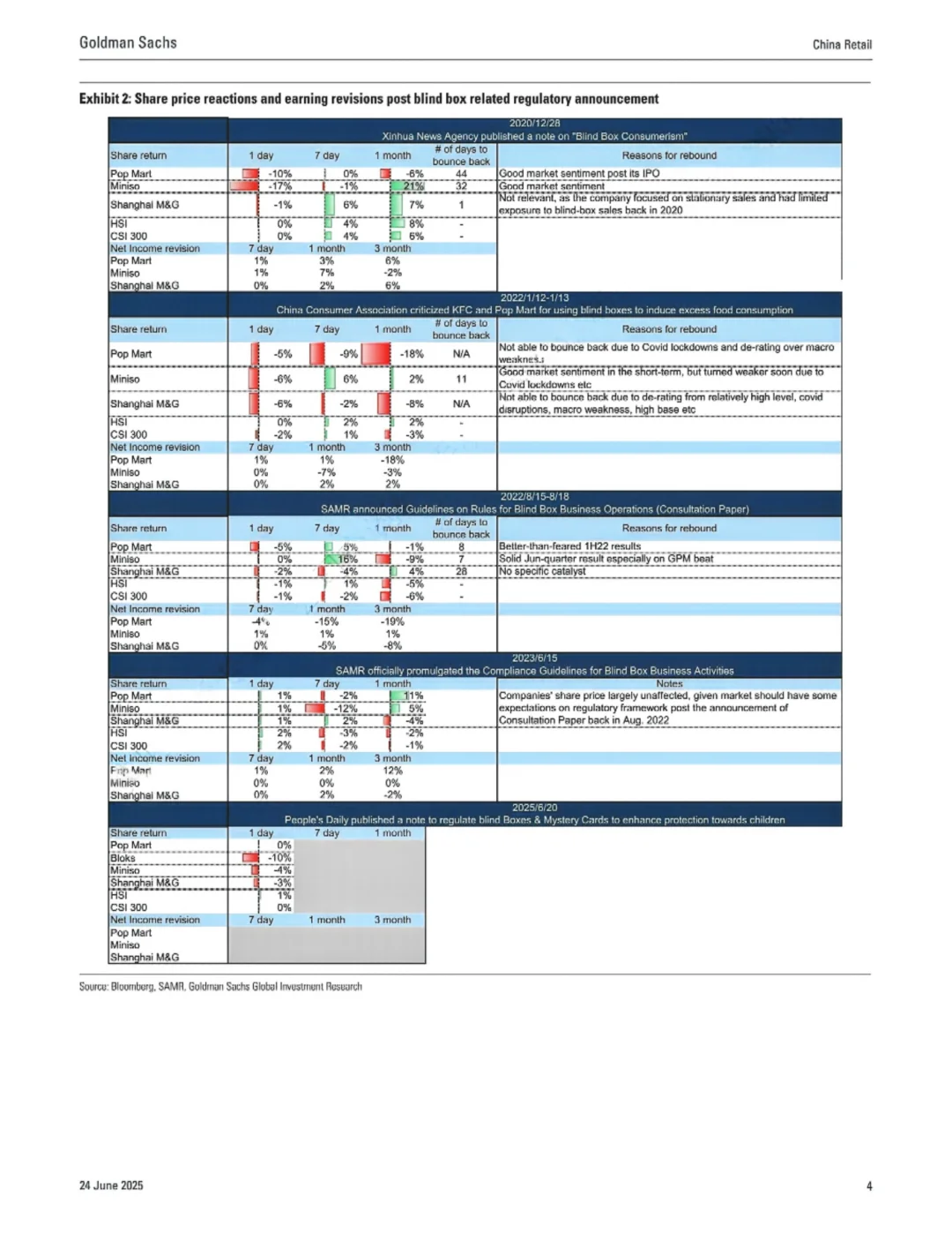 高盛研报 盲盒行业监管新规