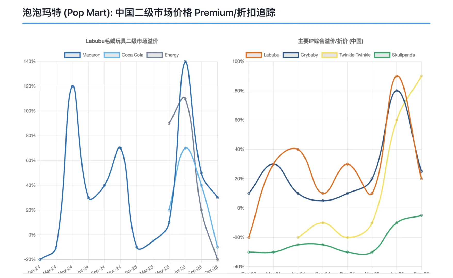 高盛研报,泡泡玛特、名创优品销量报告