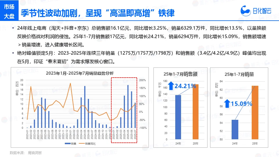 1-7月蚊虫驱杀市场洞察及新品趋势报告