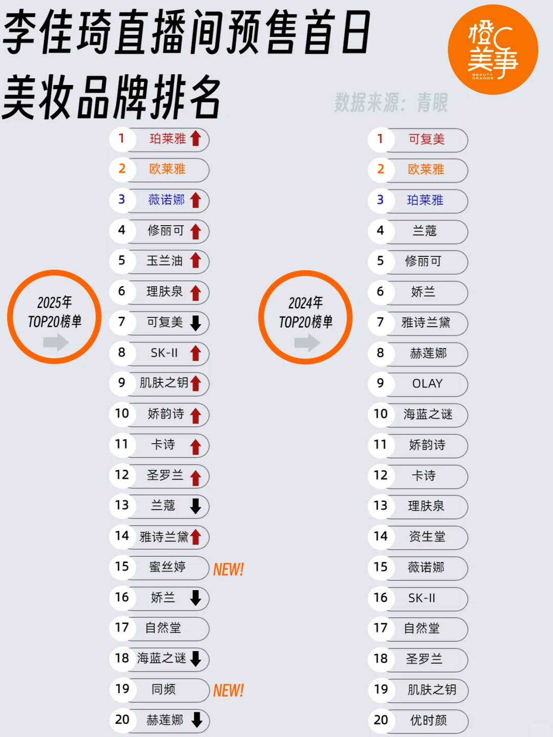 韩束、珀莱雅均未上榜