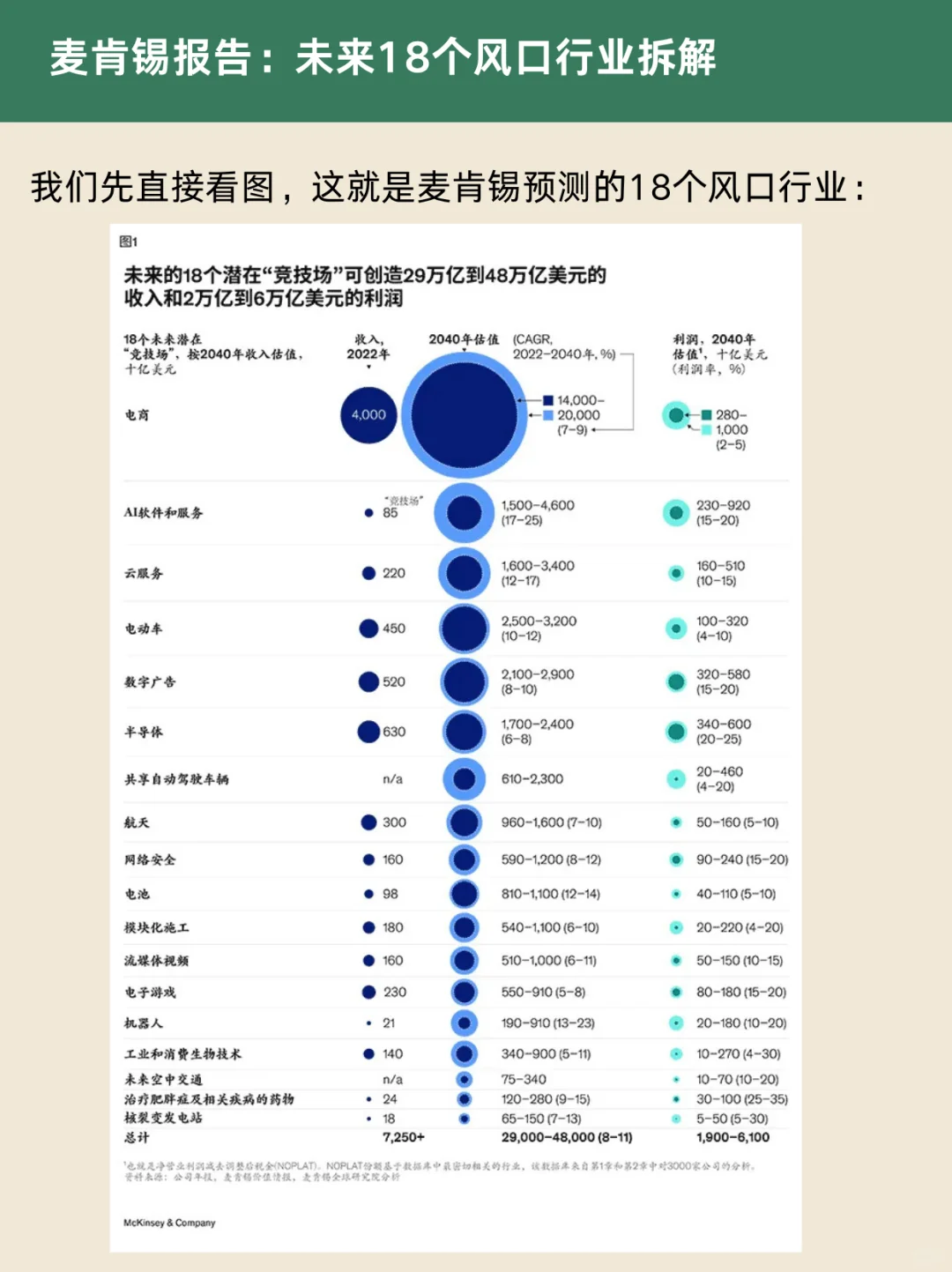 麦肯锡报告：未来18个风口行业