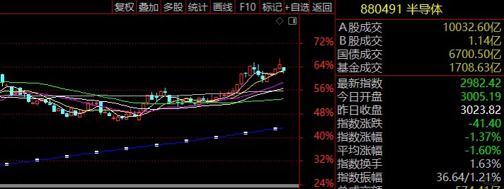 半导体要起飞了？