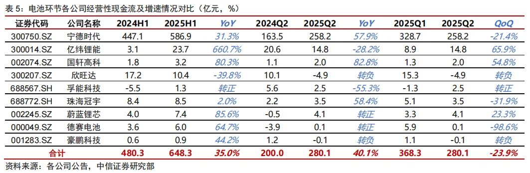 中信证券：电池与能源管理行业2025年中报