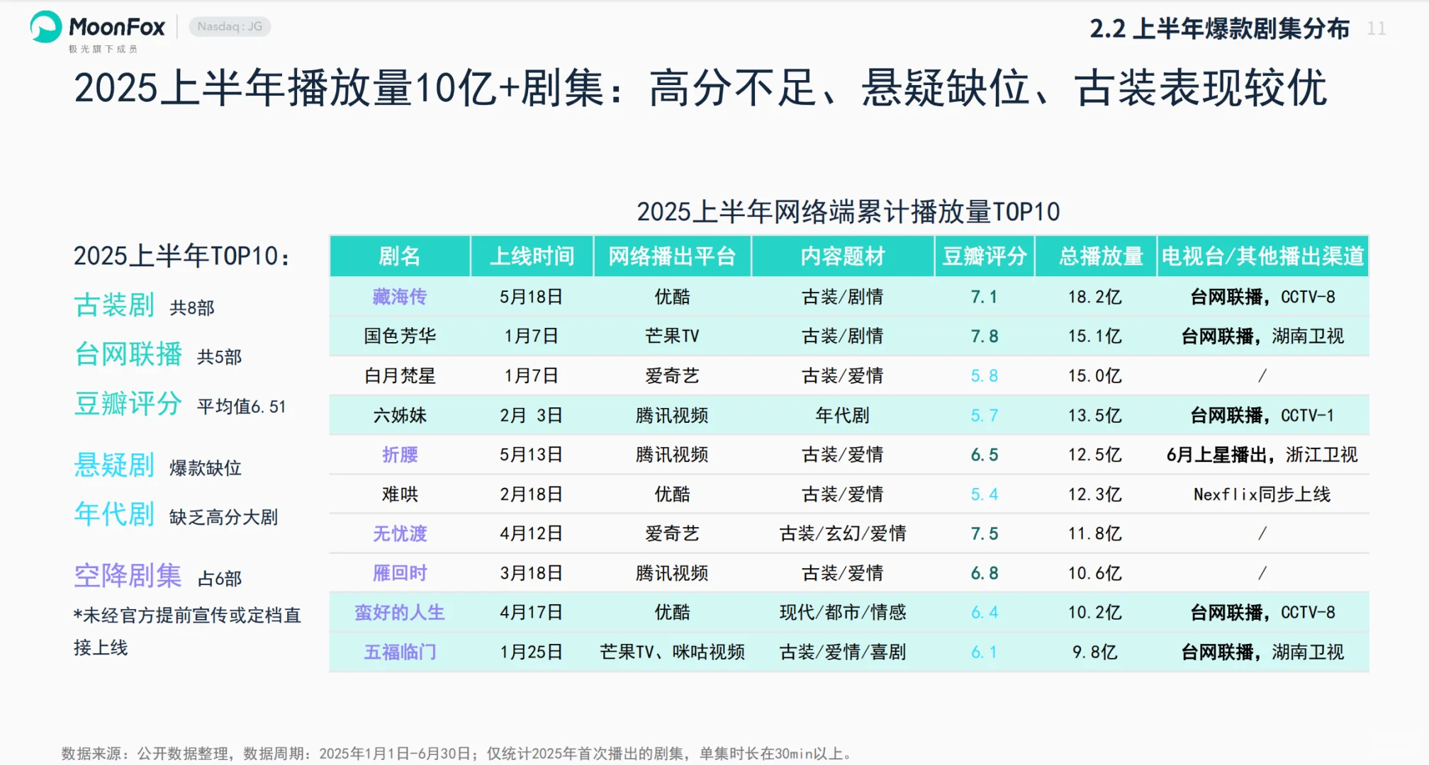 2025上半年国内影视剧市场分析报告