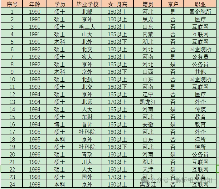 5.18周六相亲相亲数据统计