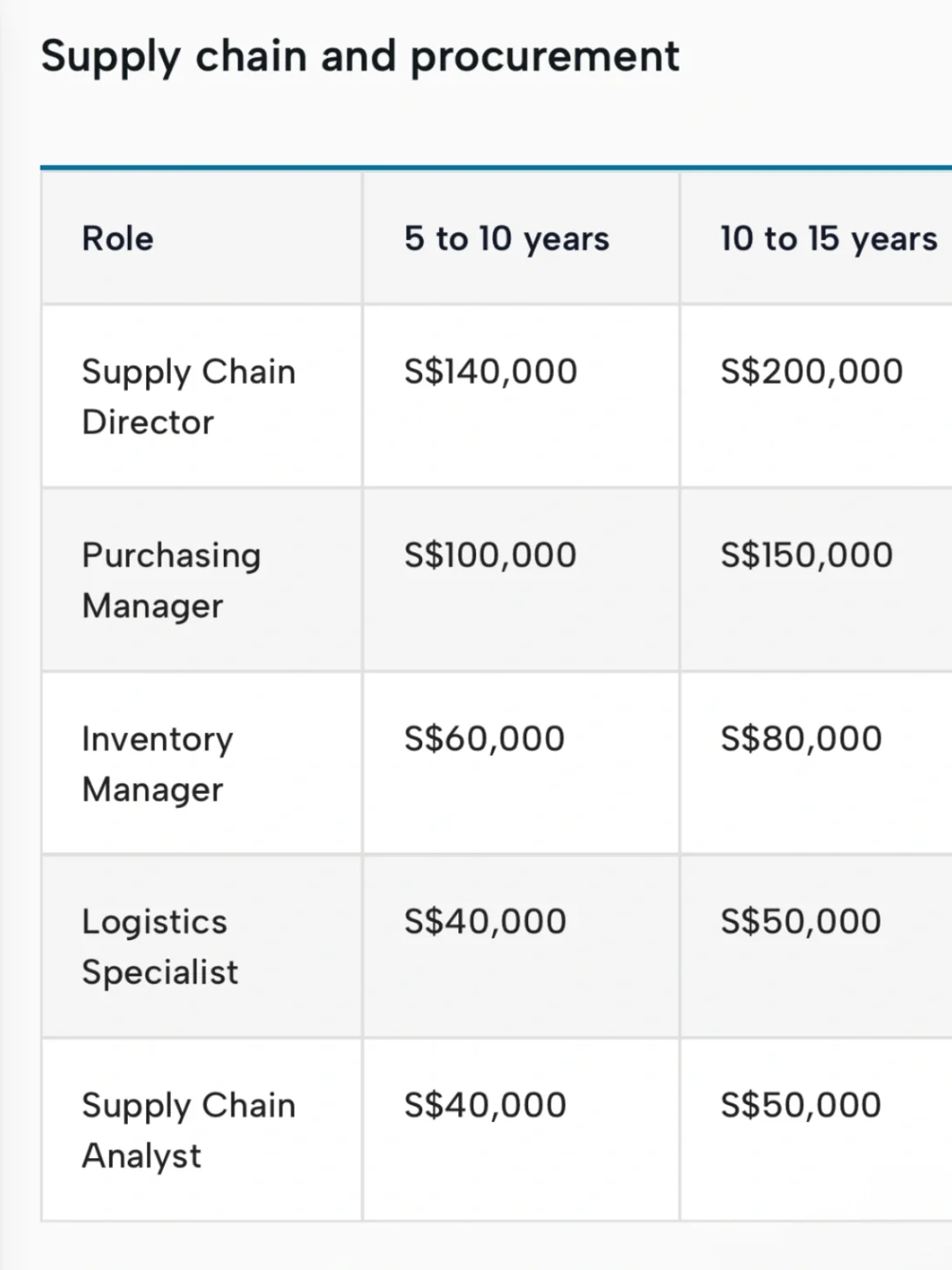 🇸🇬2025年全行业薪酬指南报告