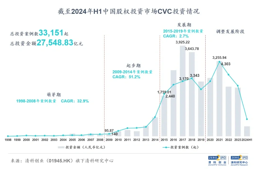 CVC投资，势头如虹？