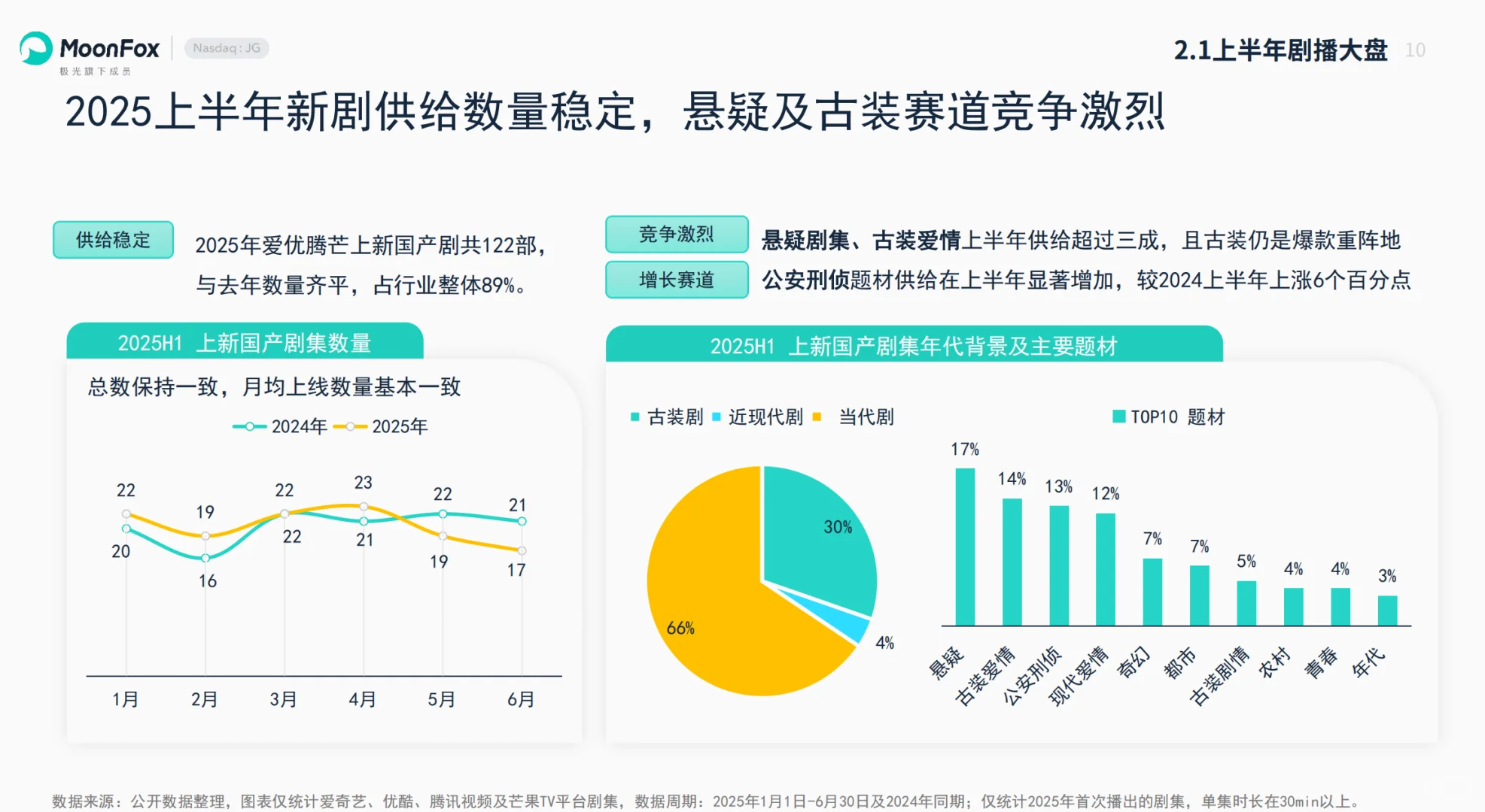 2025上半年国内影视剧市场分析报告