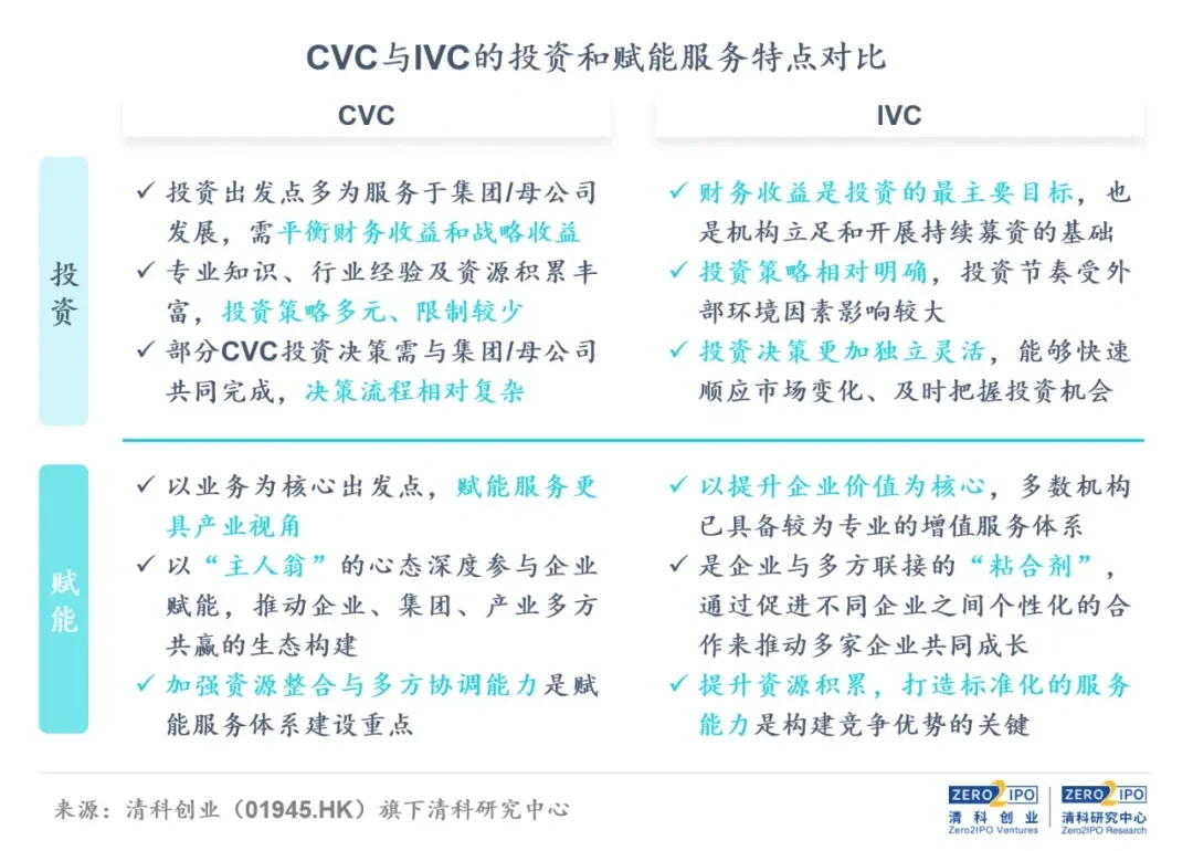 CVC投资，势头如虹？