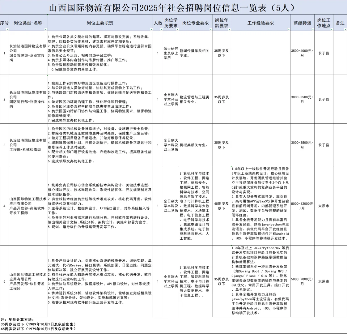 华远国际陆港集团招48人,专科起报全省有岗