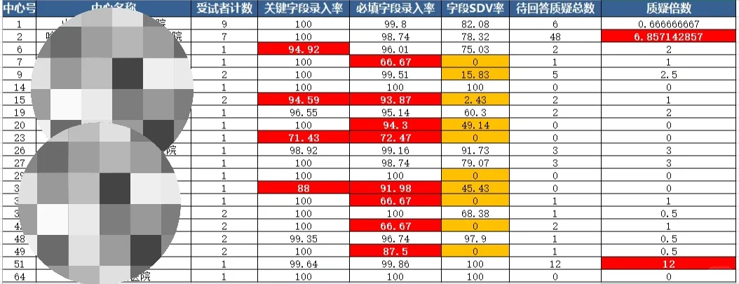 临床数据管理员（DM）工作日常-可视化报告
