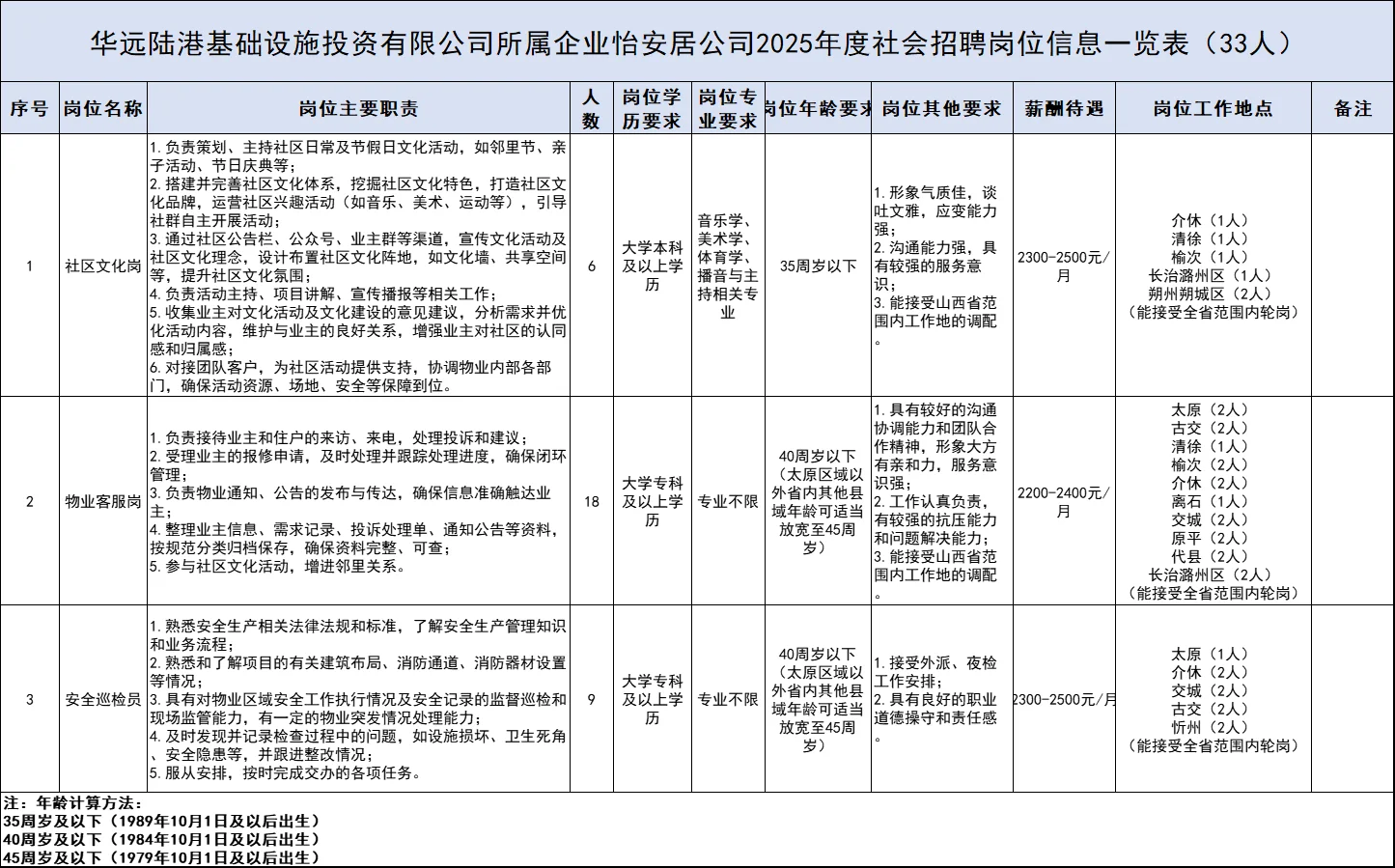 华远国际陆港集团招48人,专科起报全省有岗
