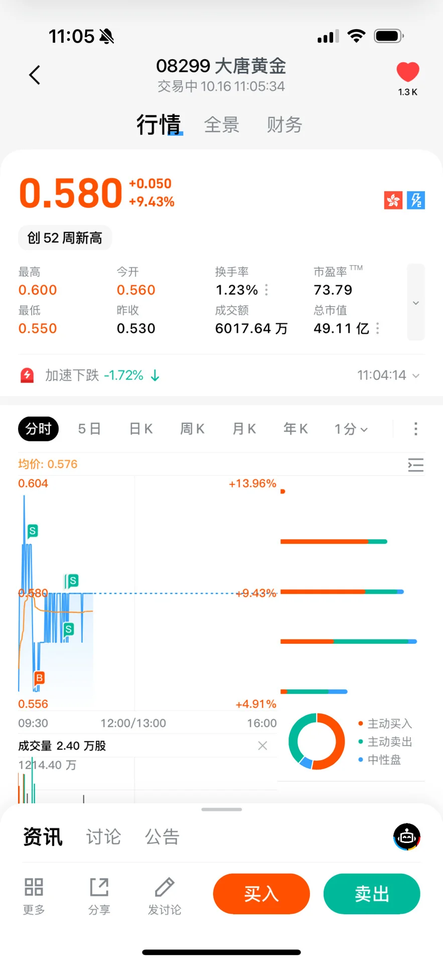 10.16今日+12%，重新接回白银