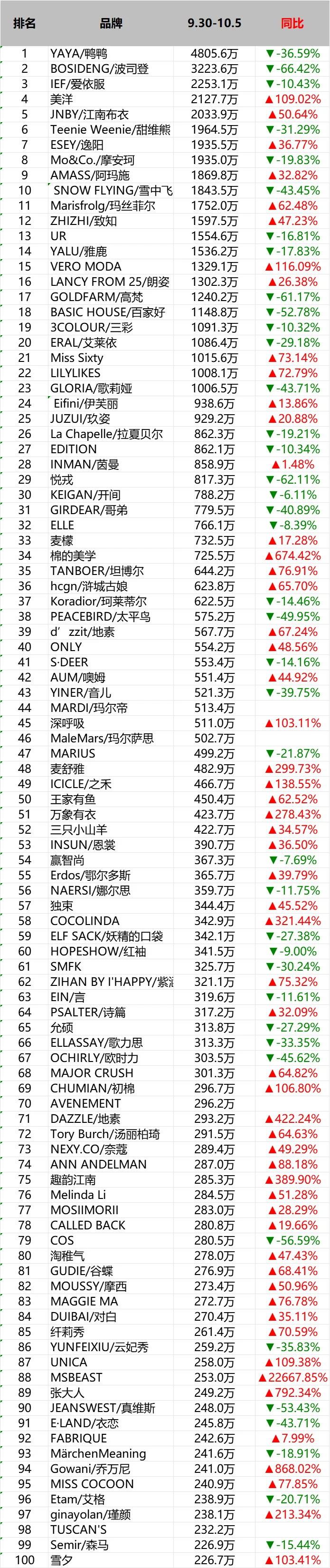 双11第一周都非常棒