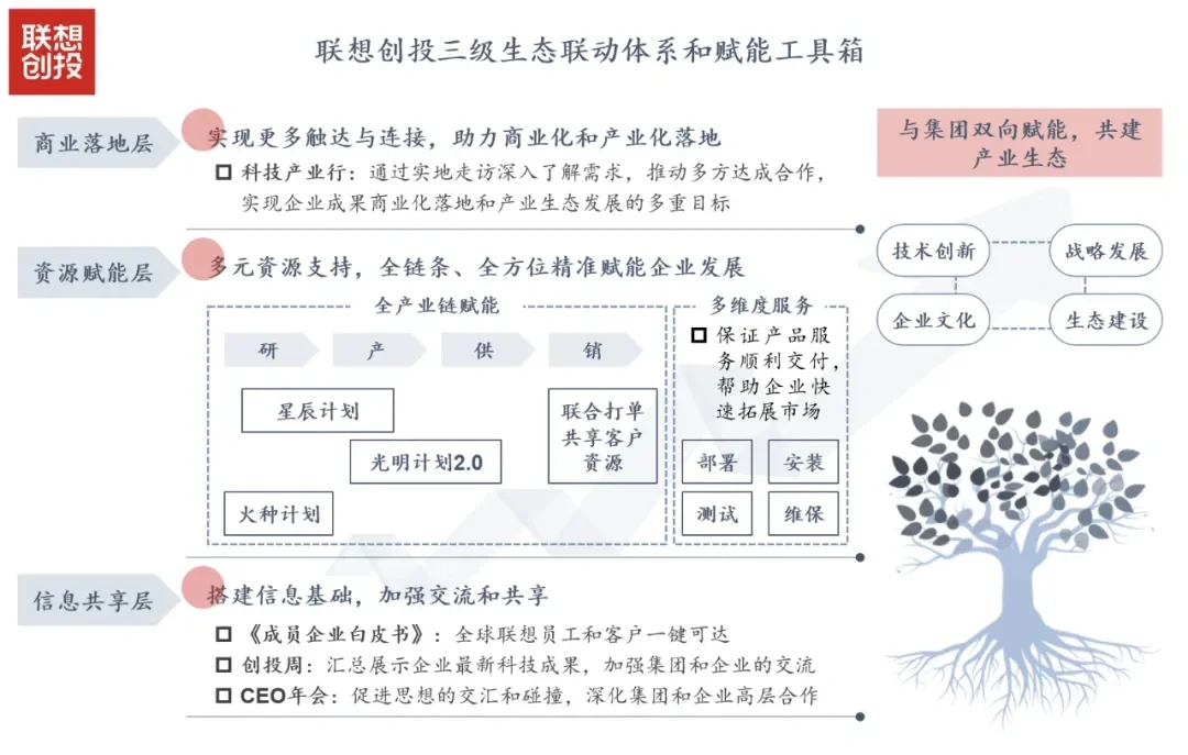 CVC投资，势头如虹？