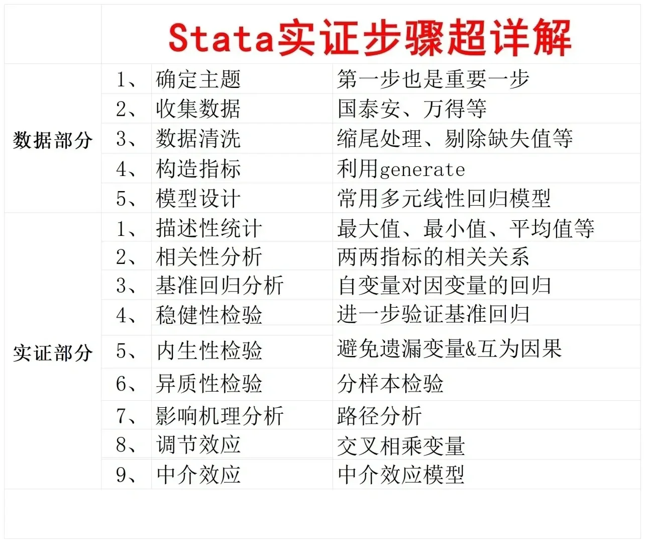 导师亲自整理的stata实证全步骤（附代码