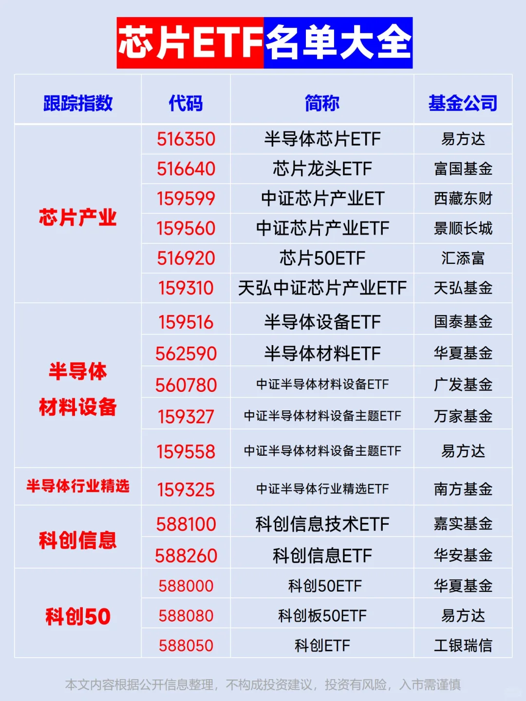 全网最全芯片ETF名单大全!送芯片行研笔记