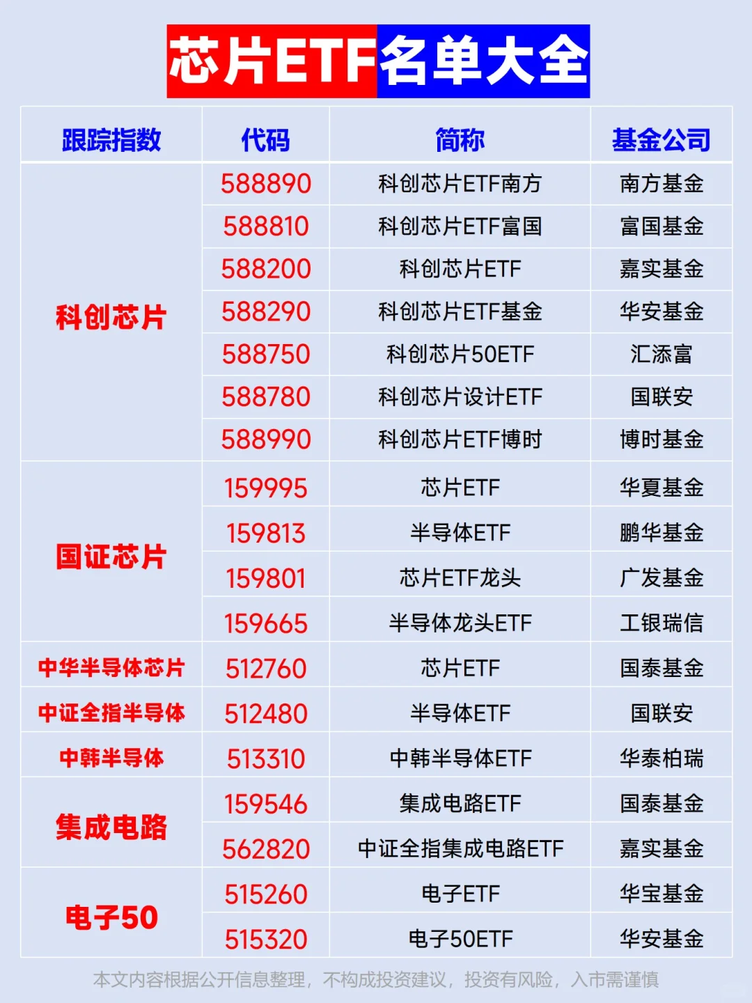 全网最全芯片ETF名单大全!送芯片行研笔记