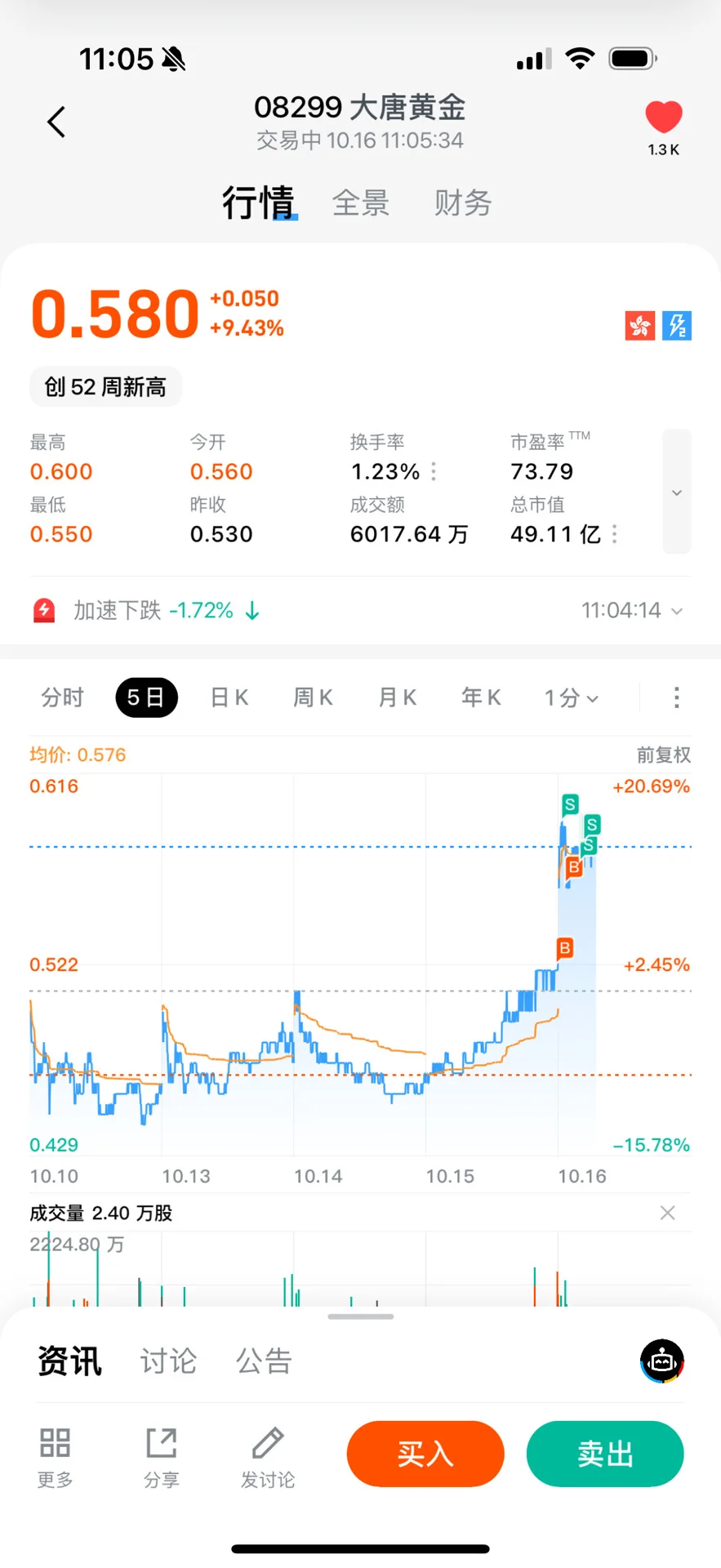 10.16今日+12%，重新接回白银