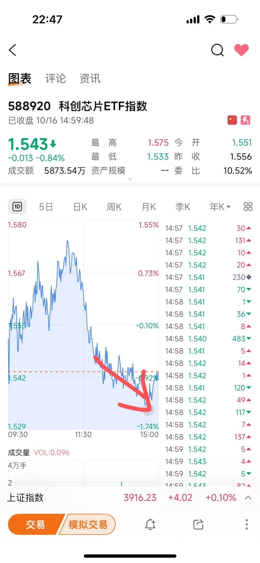 10.16 晚 科技走的弱啊.....