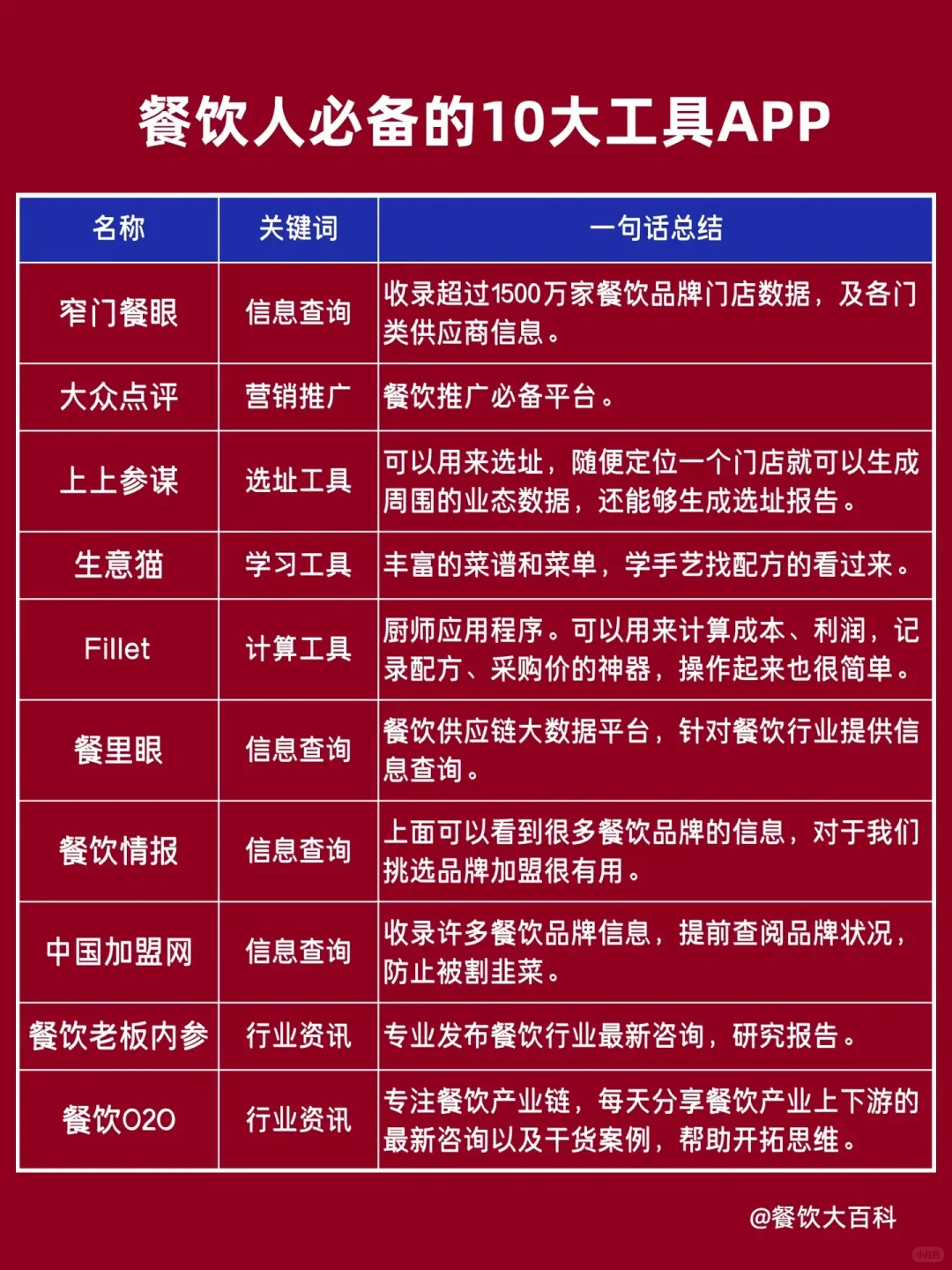 餐饮人日常必备的10大工具APP