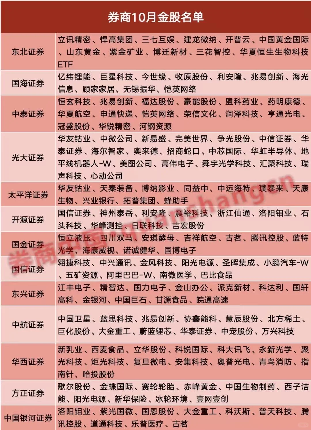 券商10月金股名单