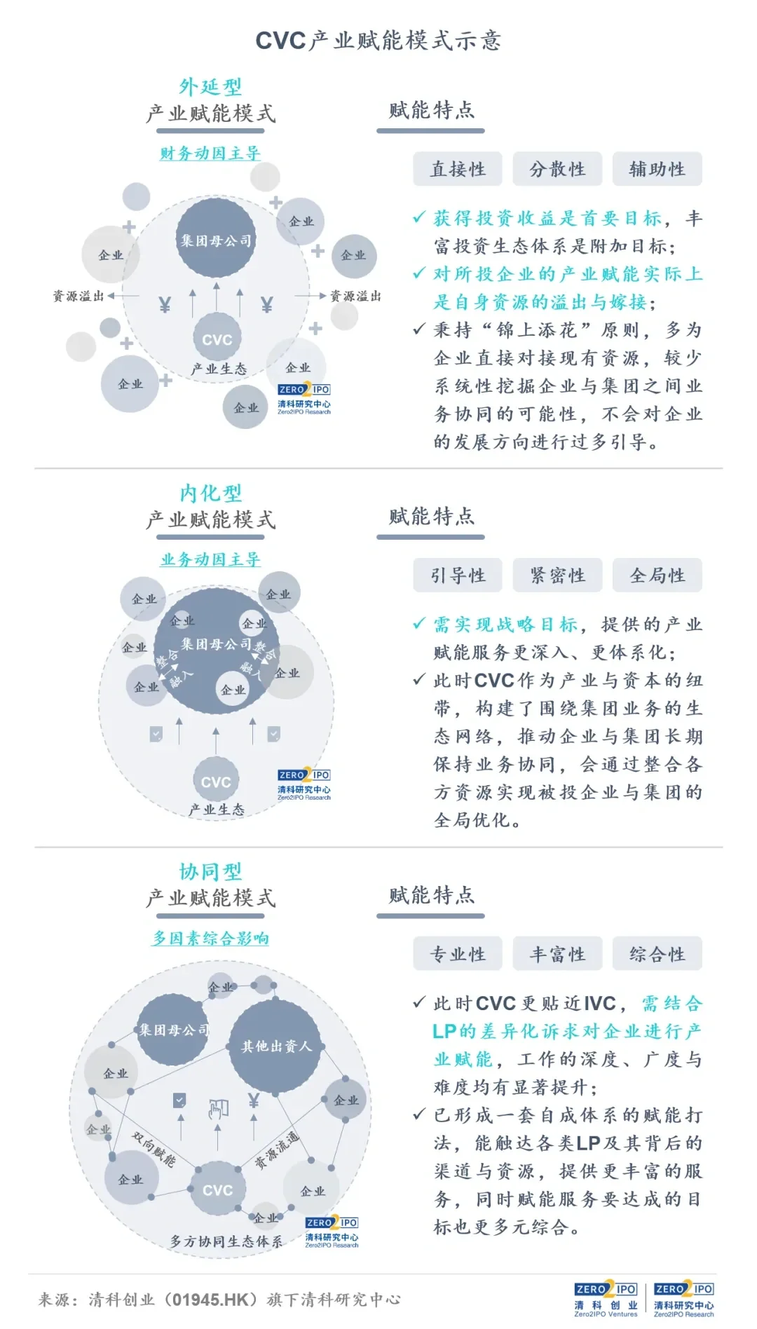 CVC投资，势头如虹？