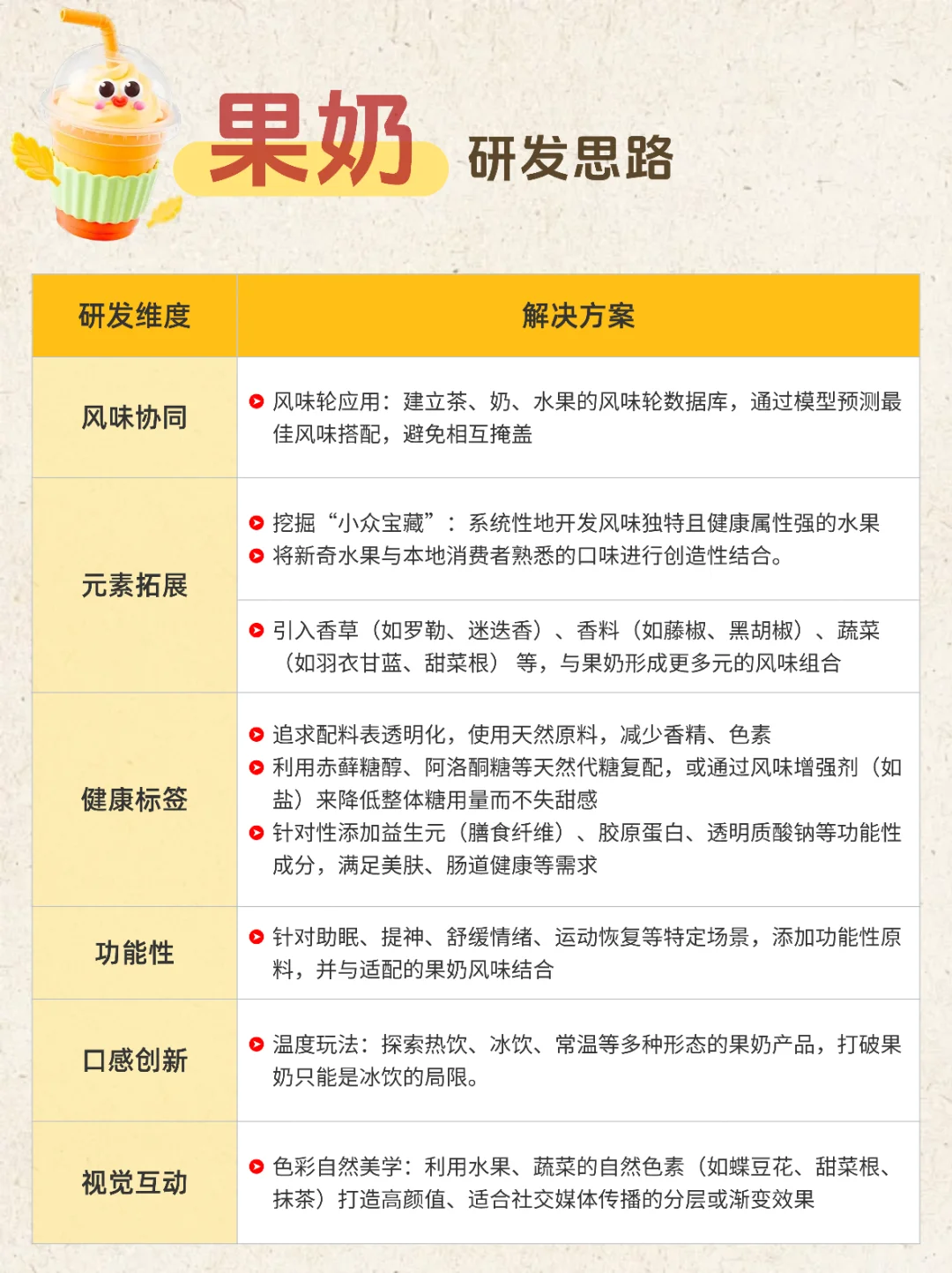 ✪ │ 果奶👉趋势&研发难点