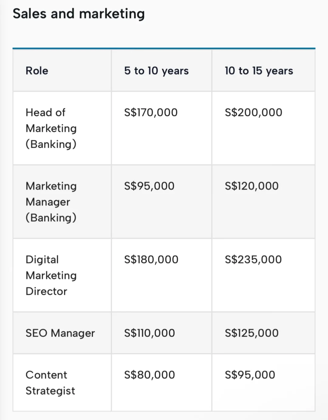 🇸🇬2025年全行业薪酬指南报告