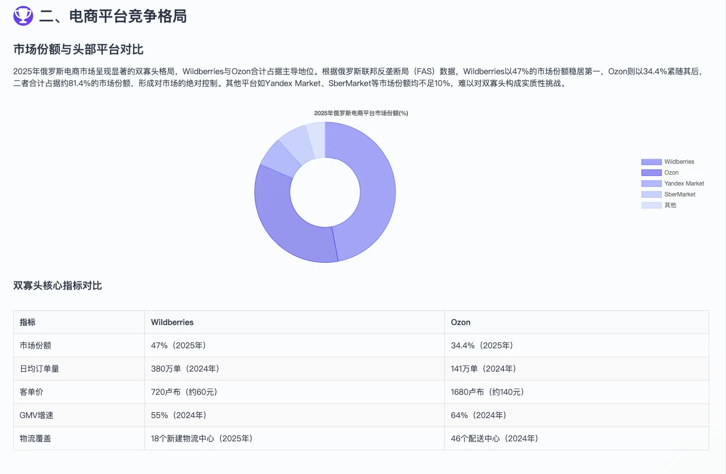 2025年最新俄罗斯电商市场调研报告