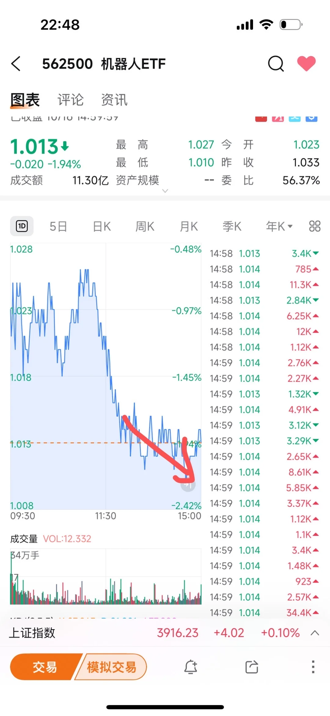 10.16 晚 科技走的弱啊.....