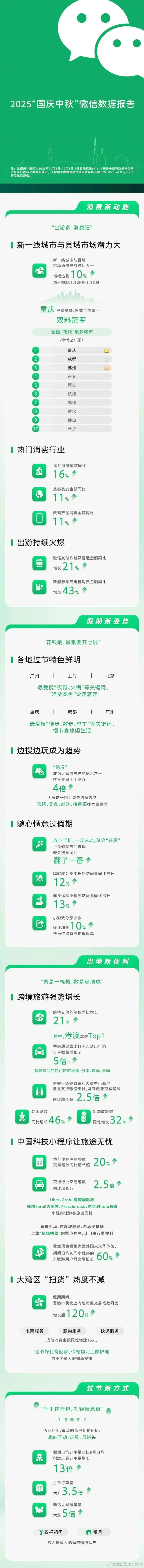 2025国庆数据报告（微信发布）1-5号