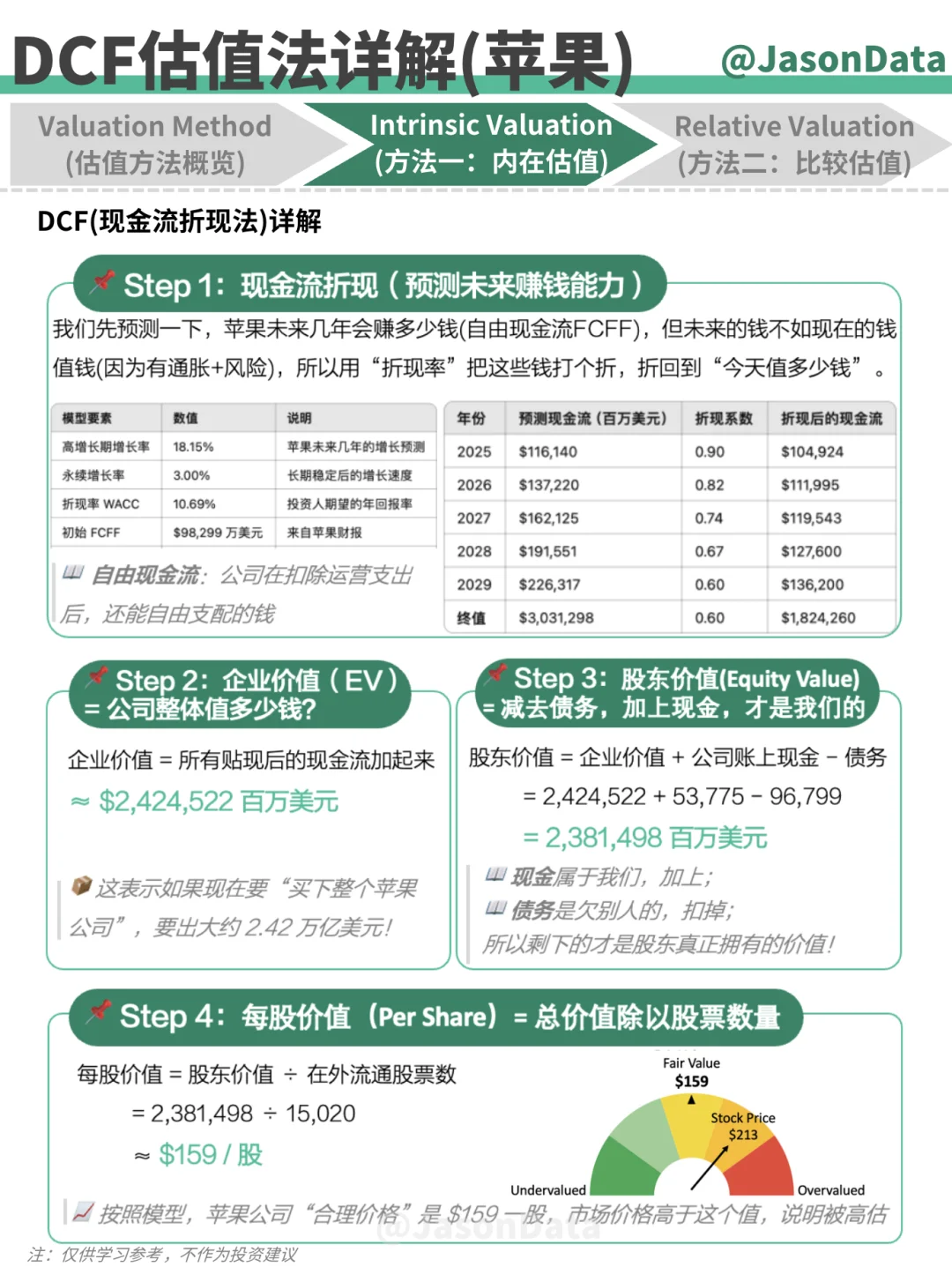 一图读懂：如何给公司「估值」