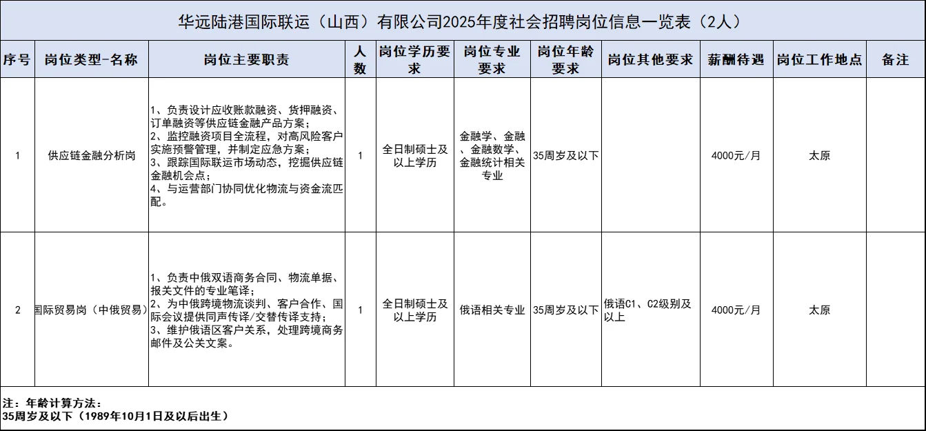华远国际陆港集团招48人,专科起报全省有岗