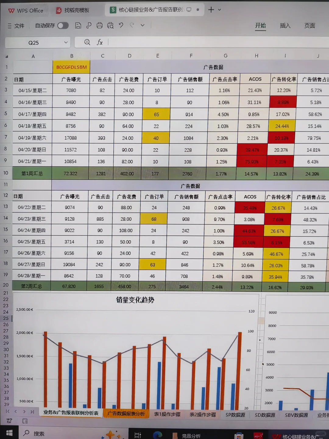 😱被主管的亚马逊广告联例分析表吓到了！