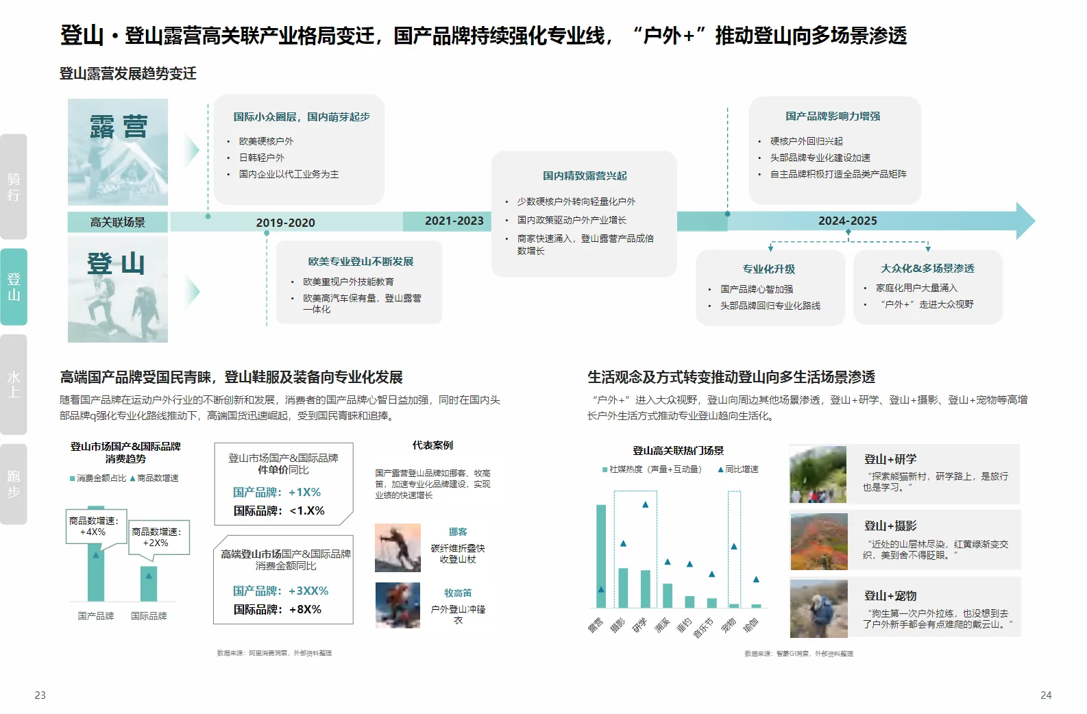 运动户外产业｜2025运动户外行业趋势报告