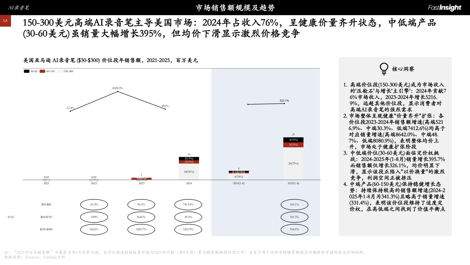 2021-2025美国AI录音笔市场洞察报告