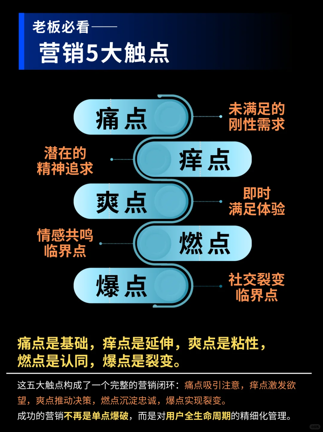 老板必看!营销5大触点,一篇全搞定!